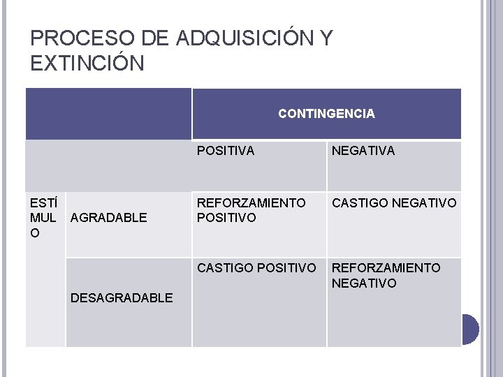 PROCESO DE ADQUISICIÓN Y EXTINCIÓN CONTINGENCIA ESTÍ MUL AGRADABLE O DESAGRADABLE POSITIVA NEGATIVA REFORZAMIENTO