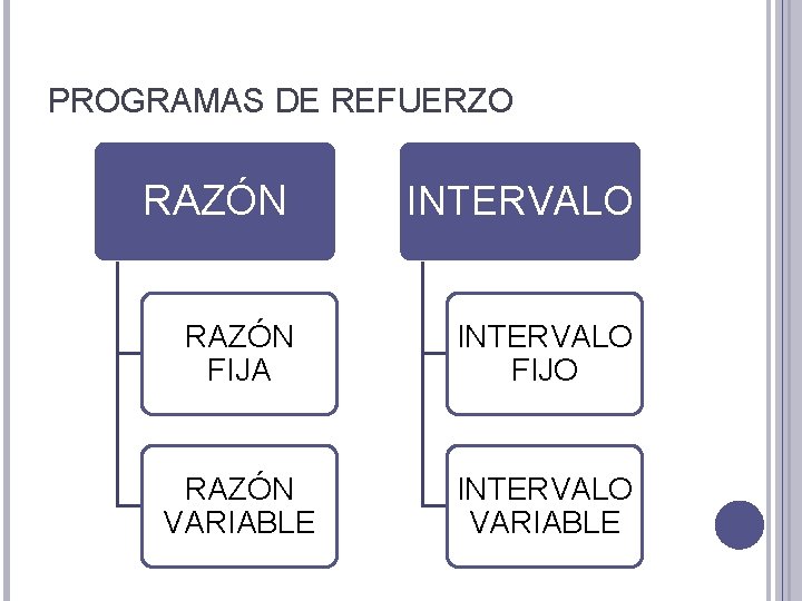 PROGRAMAS DE REFUERZO RAZÓN INTERVALO RAZÓN FIJA INTERVALO FIJO RAZÓN VARIABLE INTERVALO VARIABLE 