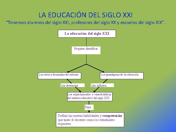 LA EDUCACIÓN DEL SIGLO XXI “Tenemos alumnos del siglo XXI, profesores del siglo XX