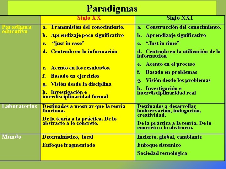 Paradigmas Paradigma educativo a. b. c. d. Siglo XXI Transmisión del conocimiento. Aprendizaje poco