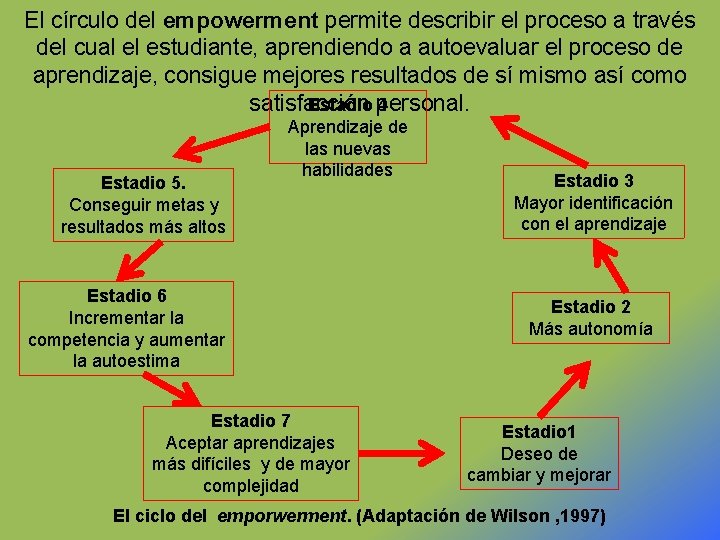 El círculo del empowerment permite describir el proceso a través del cual el estudiante,