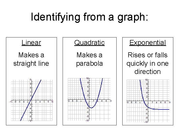Identifying from a graph: Linear Quadratic Exponential Makes a straight line Makes a parabola