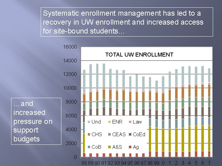 Systematic enrollment management has led to a recovery in UW enrollment and increased access