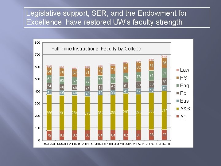 Legislative support, SER, and the Endowment for Excellence have restored UW’s faculty strength 800