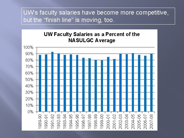 UW’s faculty salaries have become more competitive, but the “finish line” is moving, too.