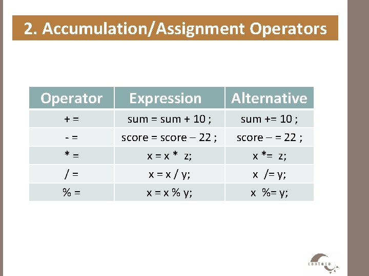2. Accumulation/Assignment Operators Operator += -= *= /= %= Expression sum = sum +
