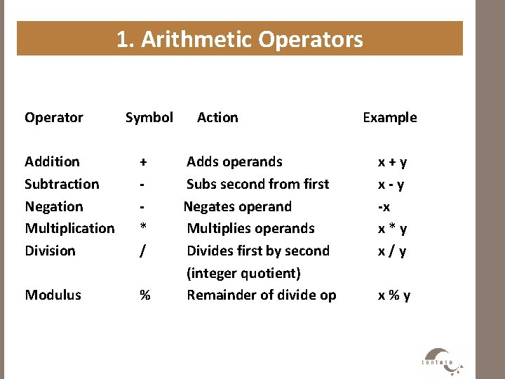 1. Arithmetic Operators Operator Symbol Addition Subtraction Negation Multiplication Division + * / Modulus