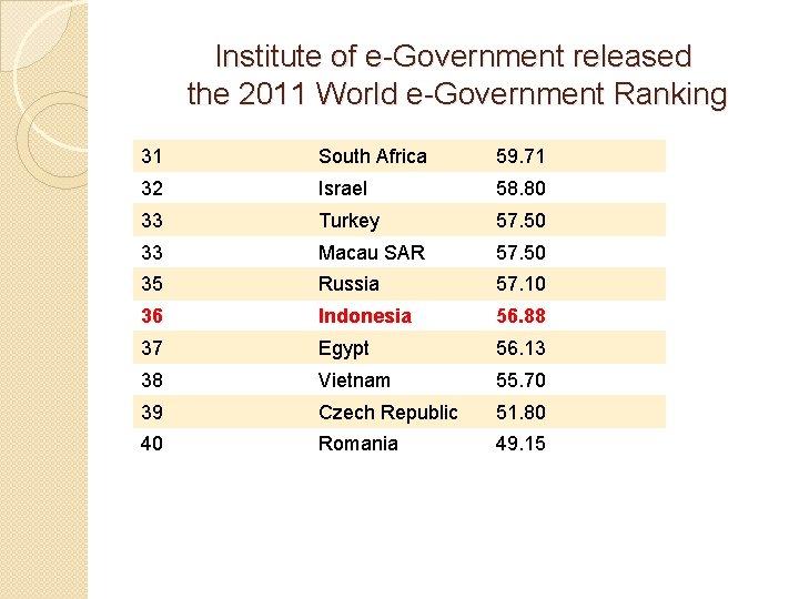 Institute of e-Government released the 2011 World e-Government Ranking 31 South Africa 59. 71