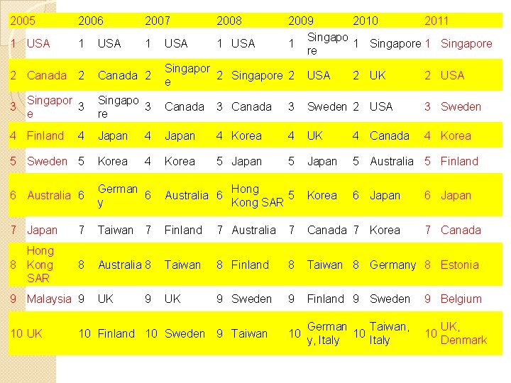 2005 2006 2007 2008 1 USA 1 1 1 USA USA 2009 2010 2011 2005 2006 2007 2008 1 USA 1 1 1 USA USA 2009 2010 2011