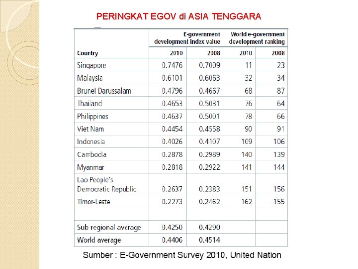 PERINGKAT EGOV di ASIA TENGGARA 