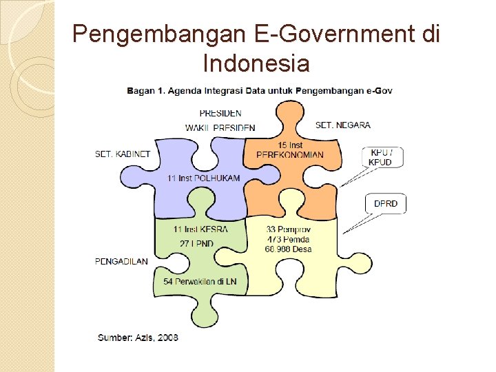 Pengembangan E-Government di Indonesia 