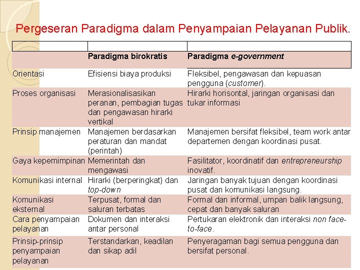 Pergeseran Paradigma dalam Penyampaian Pelayanan Publik. Paradigma birokratis Orientasi Efisiensi biaya produksi Prinsip-prinsip penyampaian