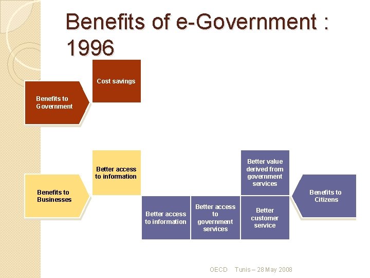 Benefits of e-Government : 1996 Cost savings Benefits to Government Increase in foreign investment