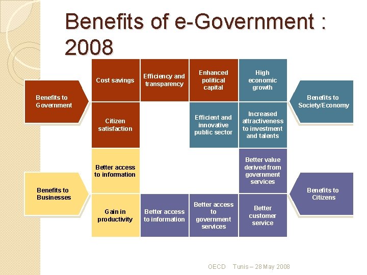 Benefits of e-Government : 2008 Cost savings Efficiency and transparency Enhanced political capital High