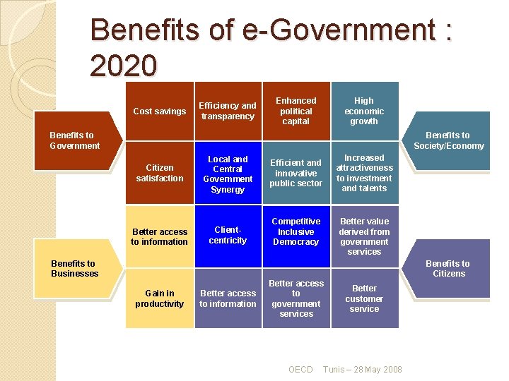 Benefits of e-Government : 2020 Cost savings Efficiency and transparency Enhanced political capital High