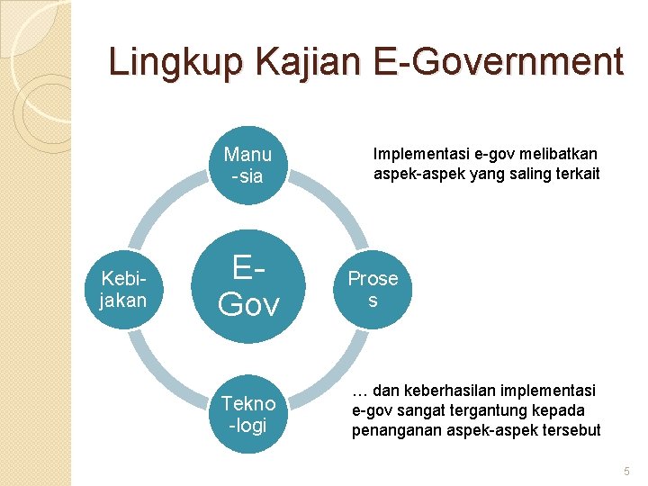 Lingkup Kajian E-Government Manu -sia Kebijakan EGov Tekno -logi Implementasi e-gov melibatkan aspek-aspek yang