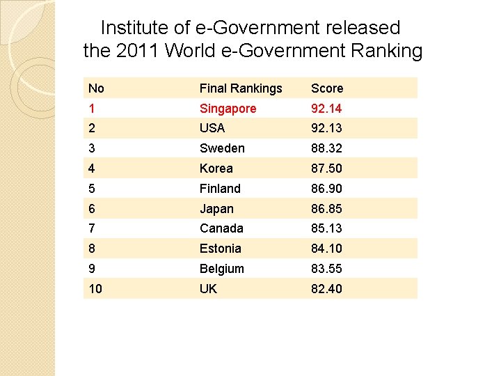 Institute of e-Government released the 2011 World e-Government Ranking No Final Rankings Score 1