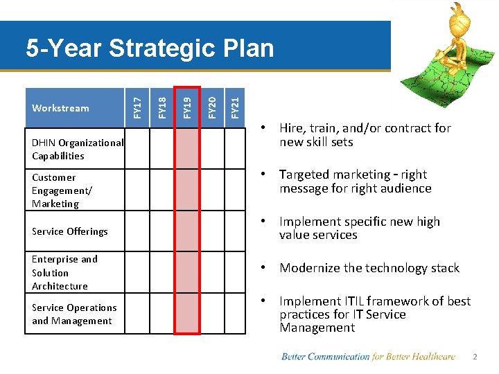 DHIN Organizational Capabilities Customer Engagement/ Marketing FY 21 FY 20 FY 19 FY 18