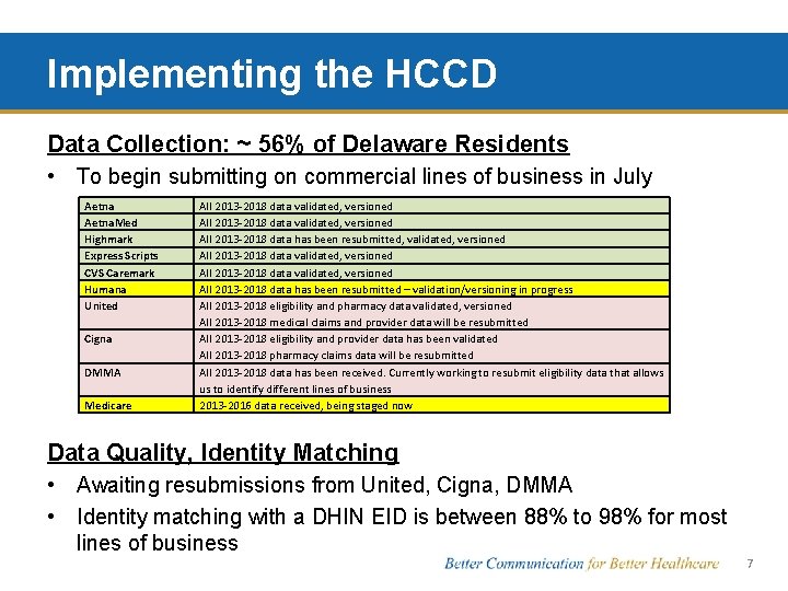 Implementing the HCCD Data Collection: ~ 56% of Delaware Residents • To begin submitting