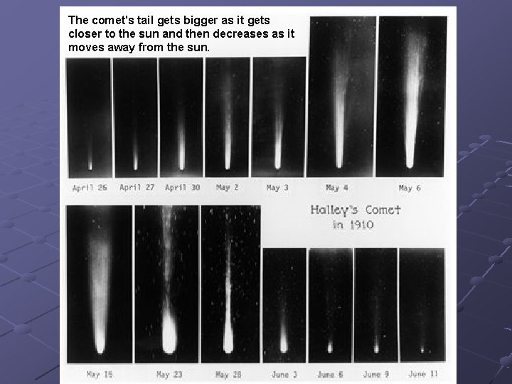 The comet's tail gets bigger as it gets closer to the sun and then