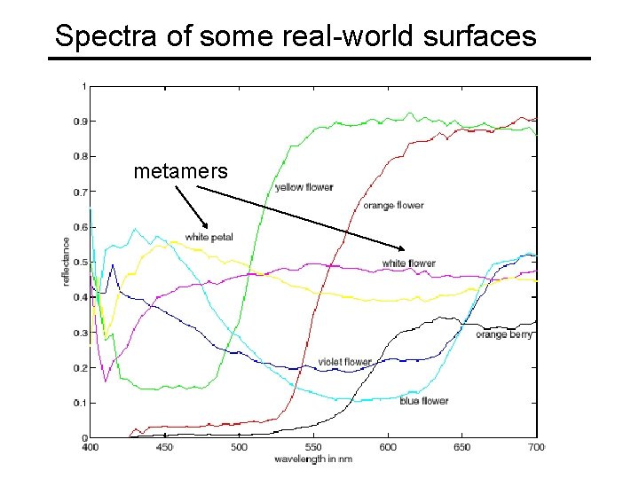 Spectra of some real-world surfaces metamers 