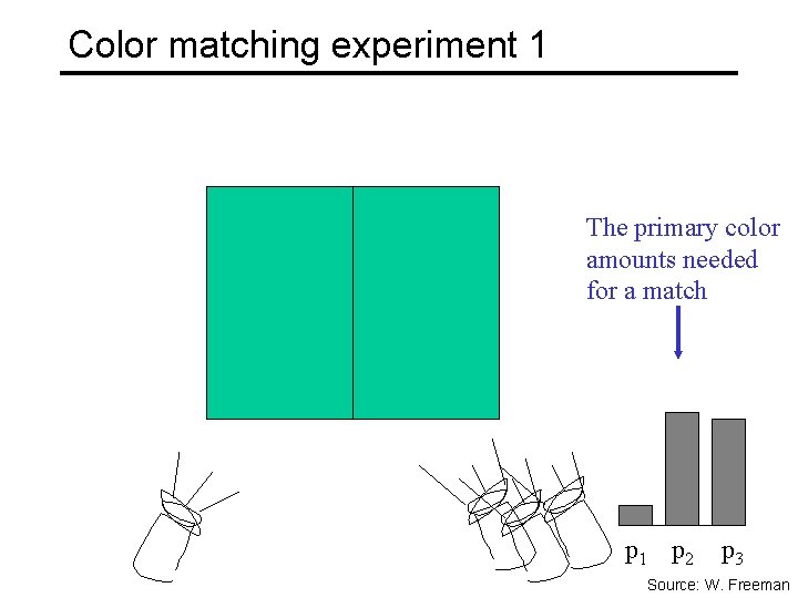 Color matching experiment 1 The primary color amounts needed for a match p 1