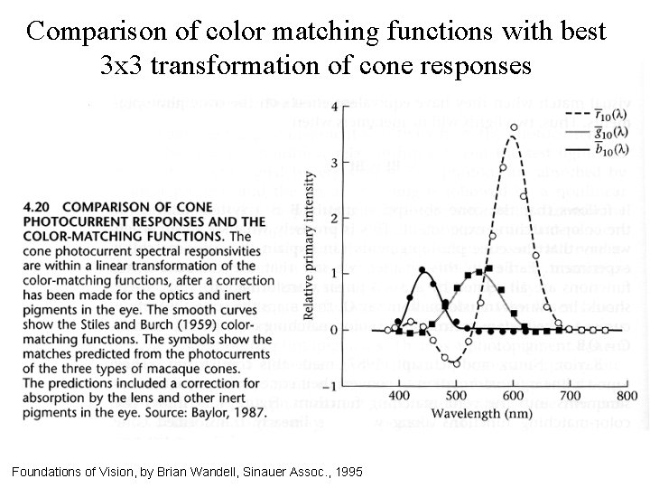 Comparison of color matching functions with best 3 x 3 transformation of cone responses