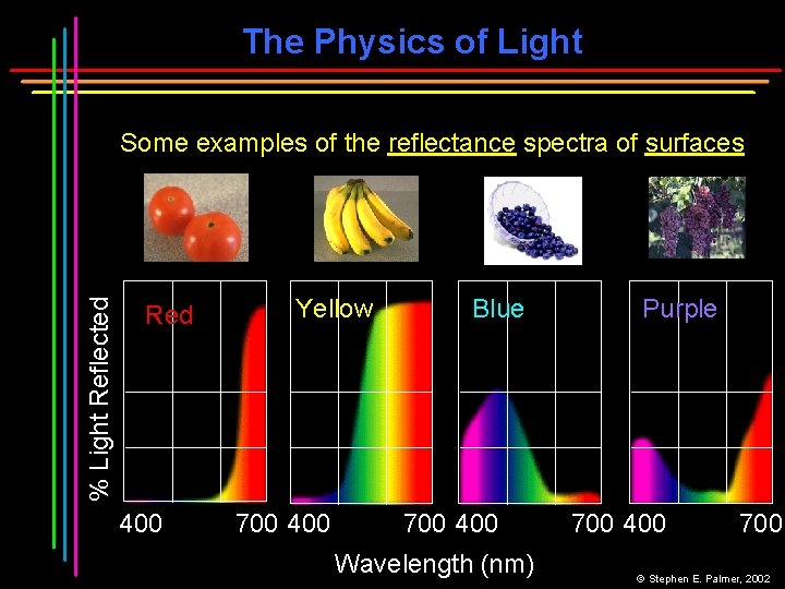The Physics of Light % Light Reflected Some examples of the reflectance spectra of