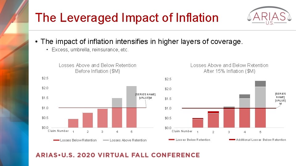 The Leveraged Impact of Inflation • The impact of inflation intensifies in higher layers