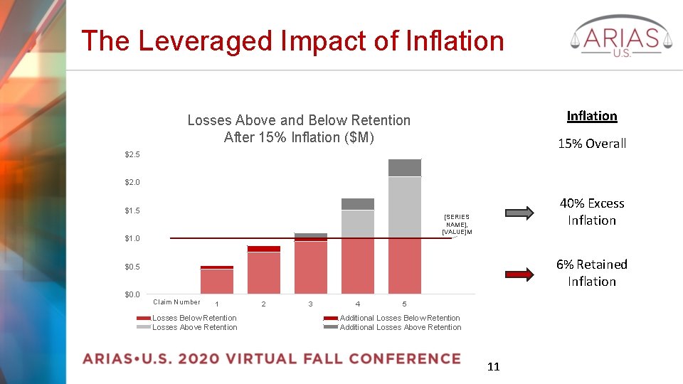 The Leveraged Impact of Inflation Losses Above and Below Retention After 15% Inflation ($M)