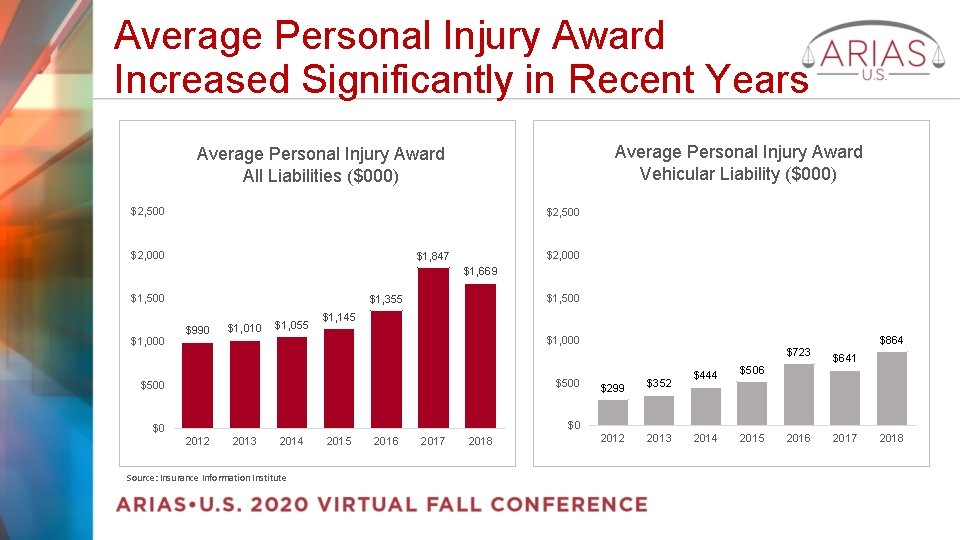 Average Personal Injury Award Increased Significantly in Recent Years Average Personal Injury Award Vehicular