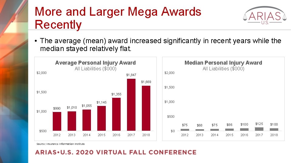 More and Larger Mega Awards Recently • The average (mean) award increased significantly in