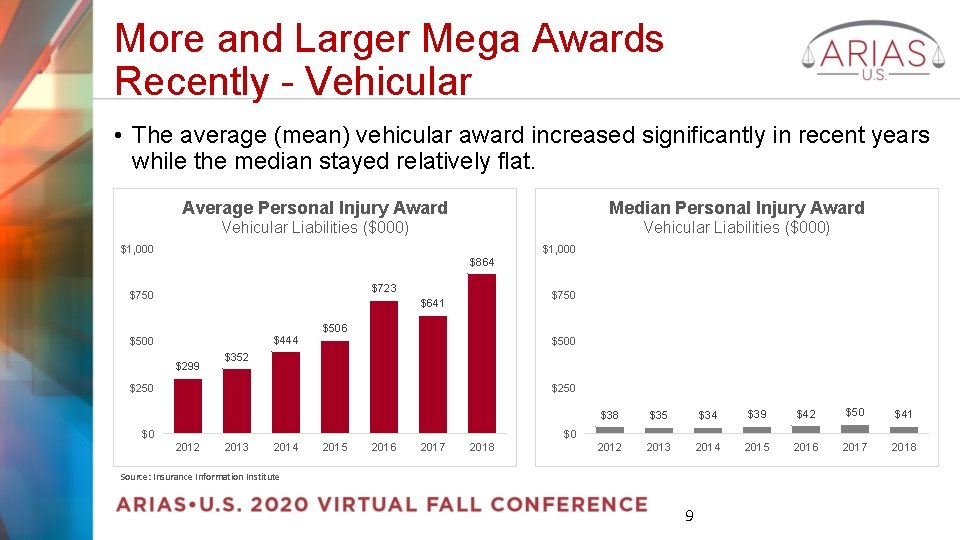 More and Larger Mega Awards Recently - Vehicular • The average (mean) vehicular award