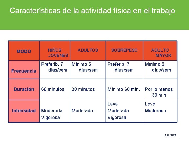 Características de la actividad física en el trabajo MODO Frecuencia Duración Intensidad NIÑOS JOVENES Características de la actividad física en el trabajo MODO Frecuencia Duración Intensidad NIÑOS JOVENES