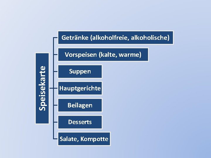 Getränke (alkoholfreie, alkoholische) Speisekarte Vorspeisen (kalte, warme) Suppen Hauptgerichte Beilagen Desserts Salate, Kompotte 