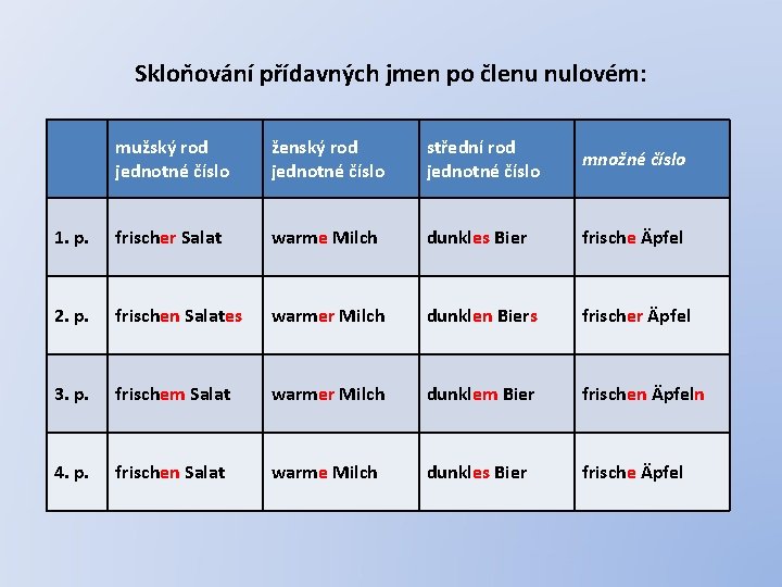 Skloňování přídavných jmen po členu nulovém: mužský rod jednotné číslo ženský rod jednotné číslo