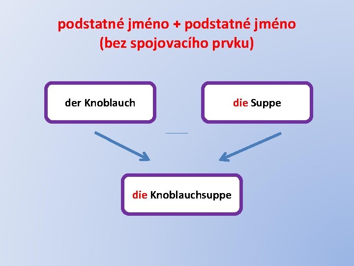 podstatné jméno + podstatné jméno (bez spojovacího prvku) der Knoblauch die Knoblauchsuppe die Suppe