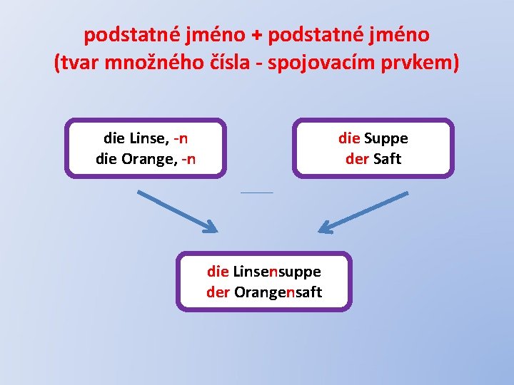 podstatné jméno + podstatné jméno (tvar množného čísla - spojovacím prvkem) die Linse, -n