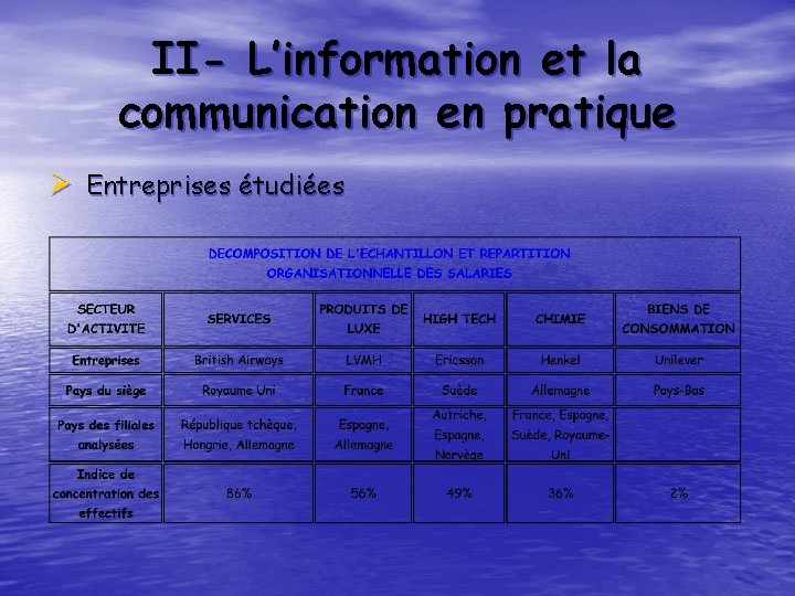 II- L’information et la communication en pratique Ø Entreprises étudiées 