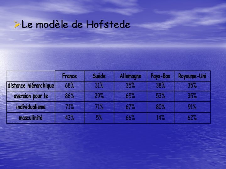 ØLe modèle de Hofstede 