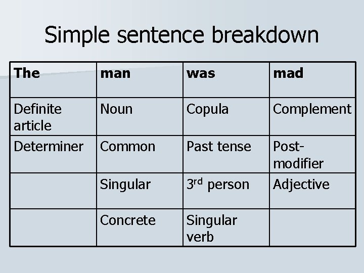 Simple sentence breakdown The man was mad Definite article Determiner Noun Copula Complement Common