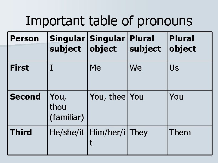 Important table of pronouns Person Singular Plural subject object First I Second You, thee