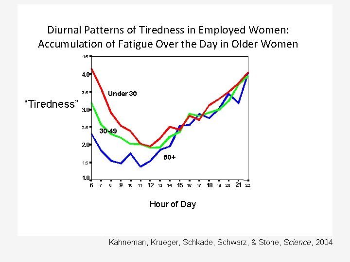 Diurnal Patterns of Tiredness in Employed Women: Accumulation of Fatigue Over the Day in