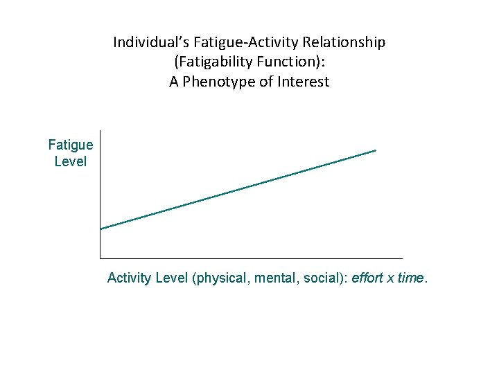 Individual’s Fatigue-Activity Relationship (Fatigability Function): A Phenotype of Interest Fatigue Level Activity Level (physical,