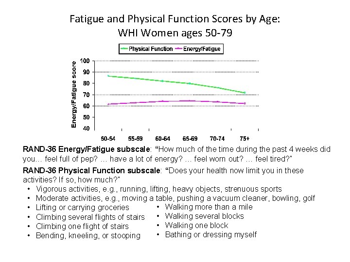 Fatigue and Physical Function Scores by Age: WHI Women ages 50 -79 RAND-36 Energy/Fatigue