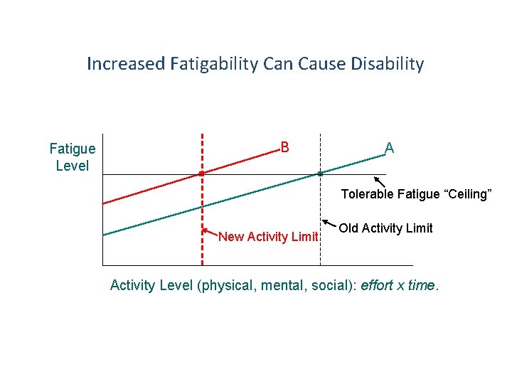 Increased Fatigability Can Cause Disability Fatigue Level . B . New Activity Limit A