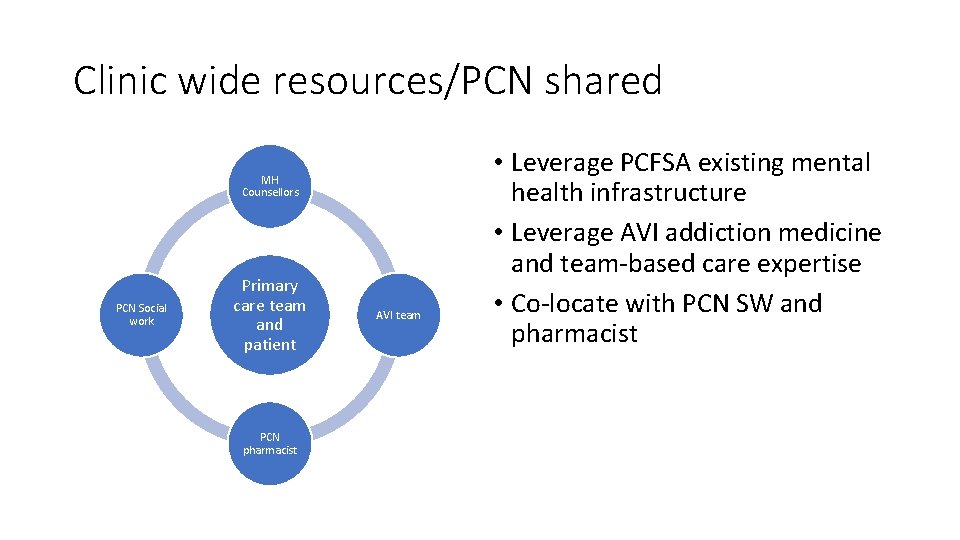 Clinic wide resources/PCN shared MH Counsellors PCN Social work Primary care team and patient
