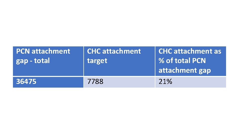 PCN attachment gap - total CHC attachment target 36475 7788 CHC attachment as %