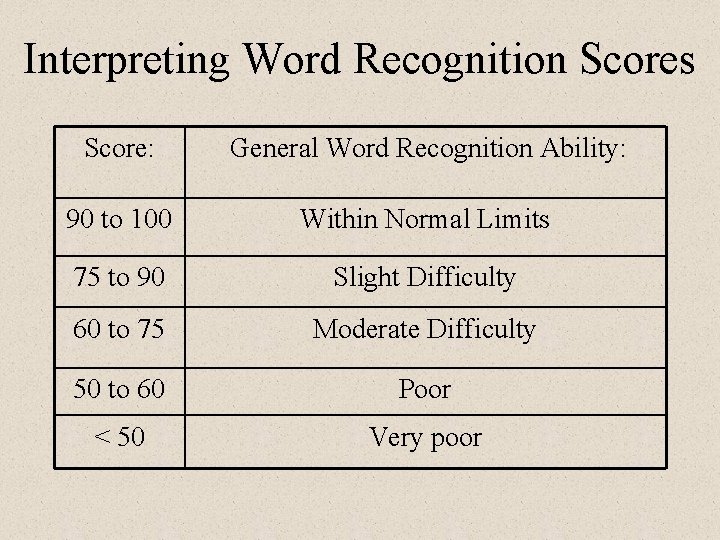 Interpreting Word Recognition Scores Score: General Word Recognition Ability: 90 to 100 Within Normal