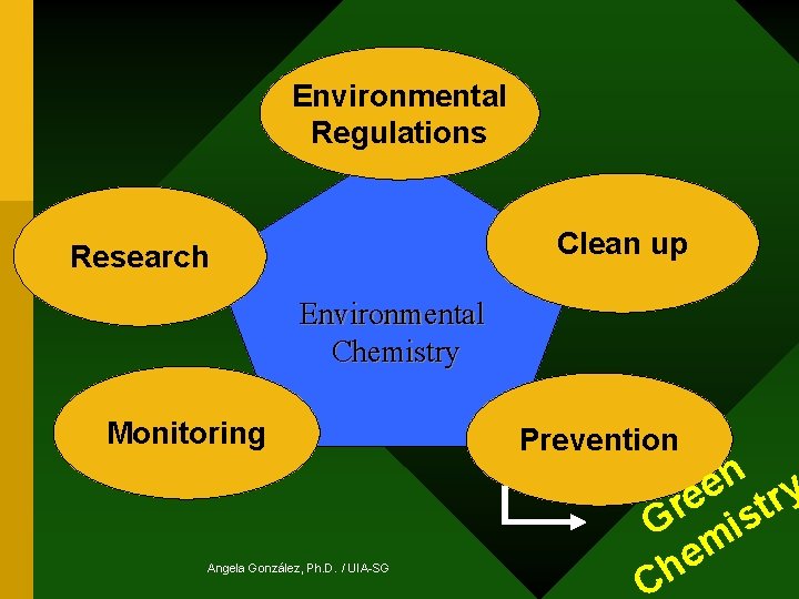 Environmental Regulations Clean up Research Environmental Chemistry Monitoring Angela González, Ph. D. / UIA-SG